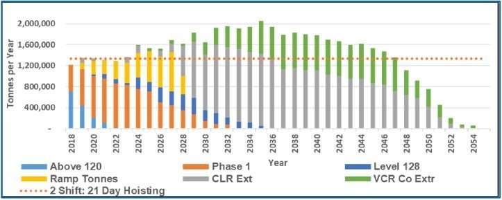 LOM Hoisting Capacity