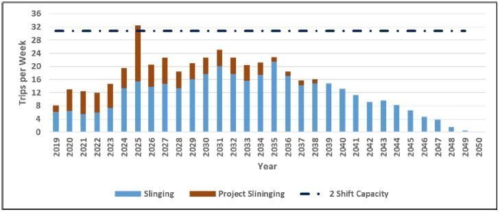 Sling trips per week